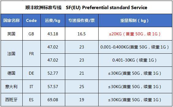 敦煌网关于顺丰美国标准专线-(普货)、顺丰欧洲标准专线-(普货)上线通知