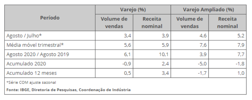 IBGE數(shù)據(jù)顯示巴西八月份零售業(yè)增長3.4％