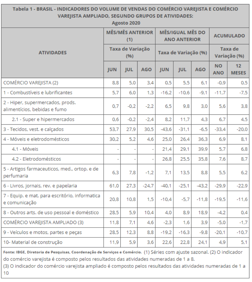 IBGE數(shù)據(jù)顯示巴西八月份零售業(yè)增長3.4％