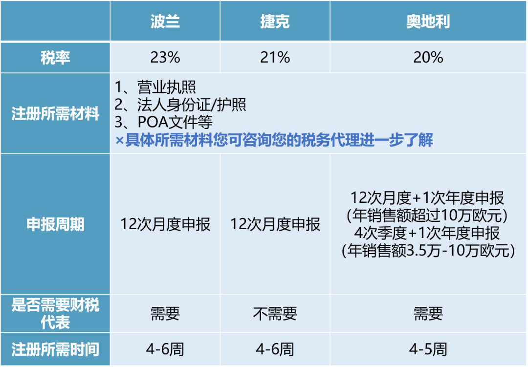 亞馬遜政策解讀|波蘭、捷克、奧地利常見稅務問題