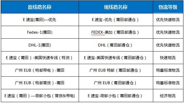 敦煌网在线发货莆田邮通仓线路升级通知
