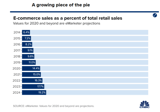 Prime Day思考:美国线下零售如何突围?