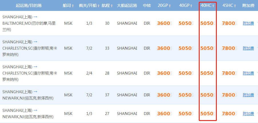 美东航线冲破5000美元!货代:放弃降价幻想,准备迎接涨价