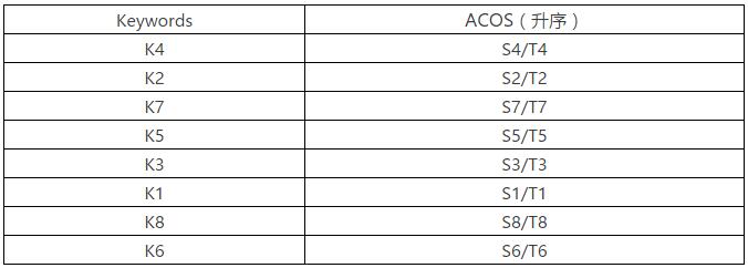 夏昭：PPC优化|ACOS应该在8%左右是最好的？！