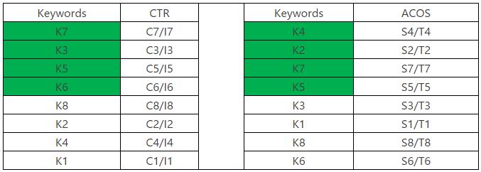 夏昭：PPC优化|ACOS应该在8%左右是最好的？！