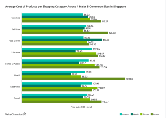 新加坡电商市场大促战火正燃，Qoo10化身“性价比之王”