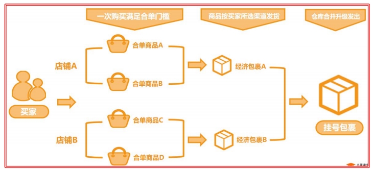 速卖通双11如何爆单，物流优化是关键！