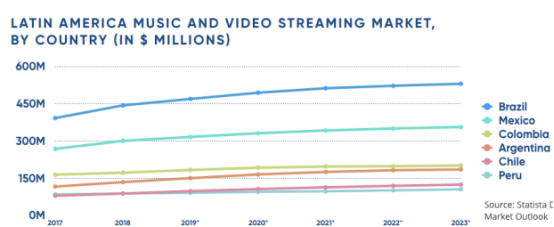 流媒体成拉美地区数字经济创收生力军