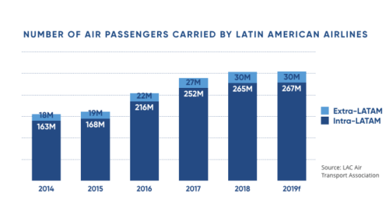 中产阶级人数或达5.2亿,拉美市场成长潜力惊人