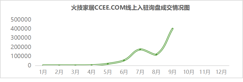 7个月，ROI实现1:131，线上推广带工厂出圈！