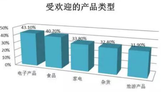 Lazada马来西亚市场数据分析：如何做马来西亚选品？