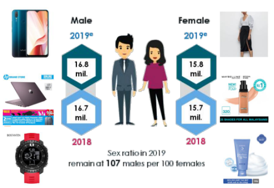 Lazada马来西亚市场数据分析：如何做马来西亚选品？
