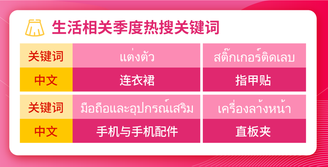 Shopee市场周报 | 热搜来袭! 来看看越南印尼泰国小仙女们都在关注啥