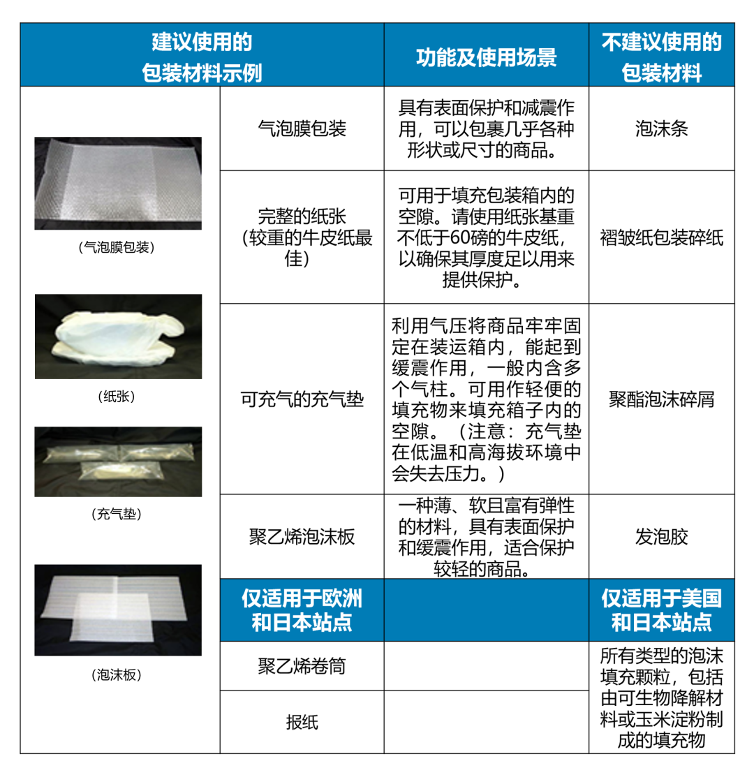 亚马逊物流FBA入仓又双叒被拒？旺季怎能被拖后腿，5大黄金法则搞定！