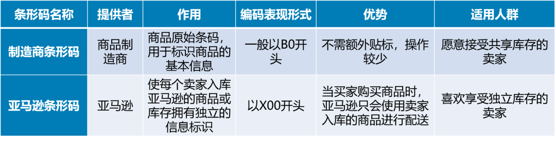 亚马逊物流FBA入仓又双叒被拒？旺季怎能被拖后腿，5大黄金法则搞定！