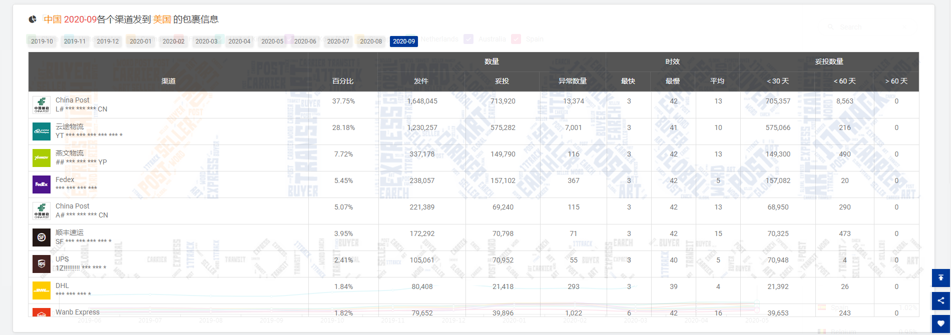 9月全球包裹同比减少11.63%！欧洲疫情迎来第二波侵袭，经济学家估计……