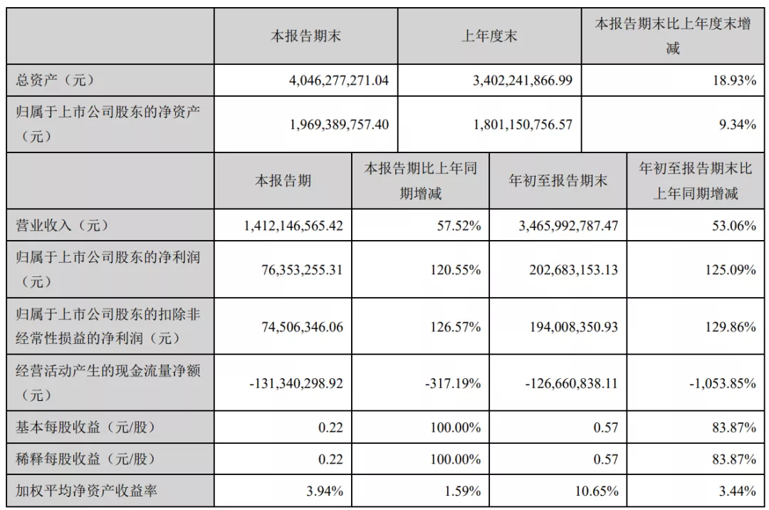 星徽精密Q3财报：旺季存货金额11亿，营收增长主要靠泽宝