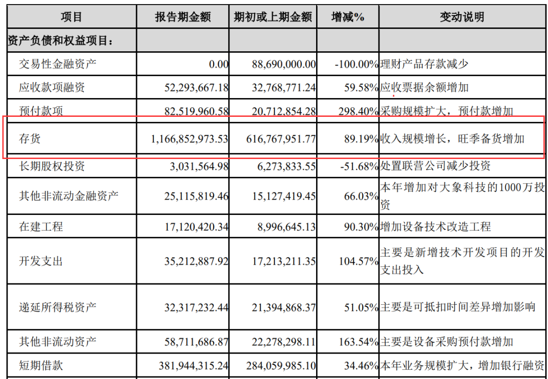 星徽精密Q3财报：旺季存货金额11亿，营收增长主要靠泽宝