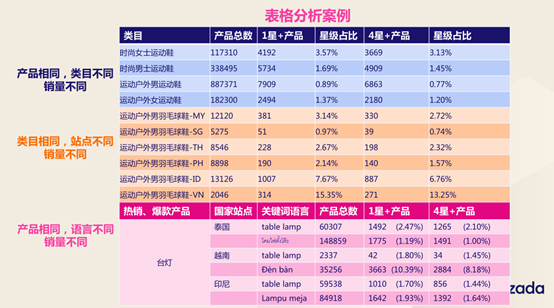  Lazada选品策略，打造爆款的思维方式