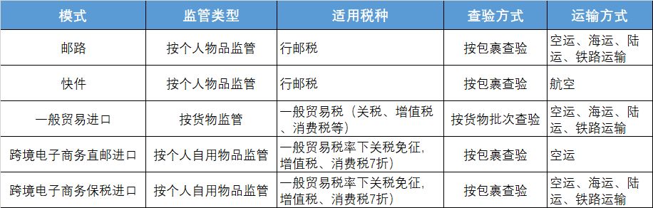 跨境电商清关方式有哪些