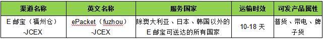 敦煌网关于E邮宝（福州仓）-JCEX线路上线的通知