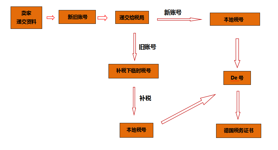 深度解读英国VAT新税改四大交叉影响，直发模式能否做到免税进口？