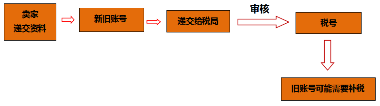 深度解读英国VAT新税改四大交叉影响，直发模式能否做到免税进口？