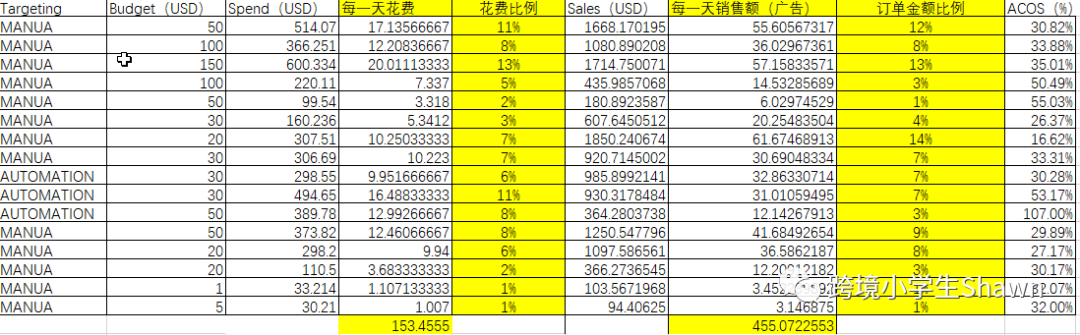 如何优化亚马逊广告活动预算