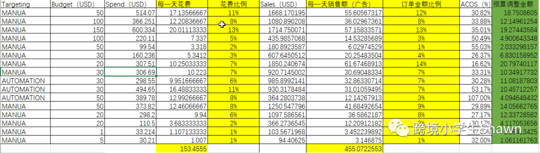 如何优化亚马逊广告活动预算