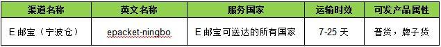 敦煌网关于E邮宝（宁波仓）线路上线的通知