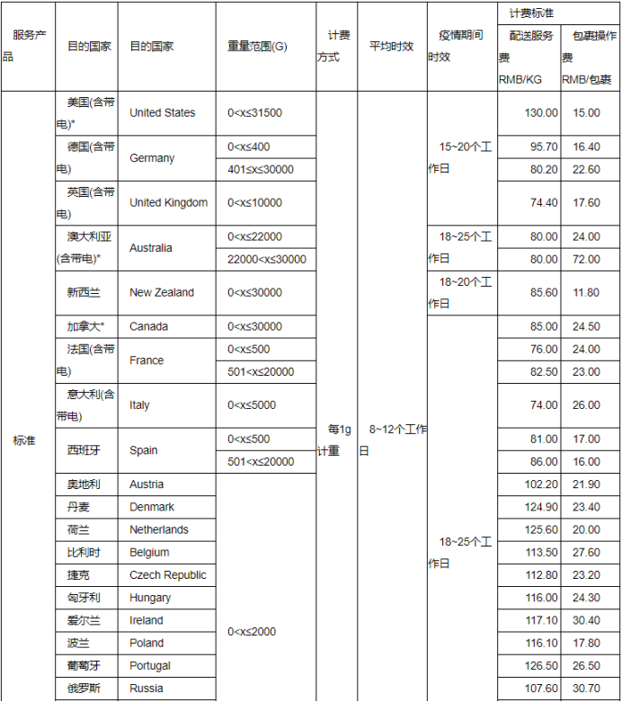 eBay公告：关于SpeedPAK 11月1日起运费调整通知