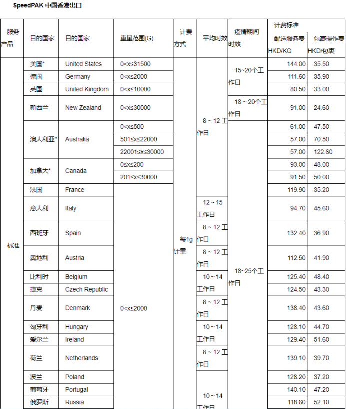 eBay公告：关于SpeedPAK 11月1日起运费调整通知