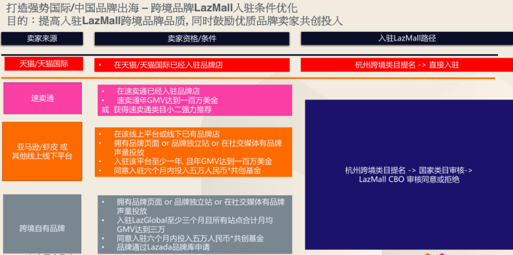 LazMall是什么？LazMall与lazada普通店铺有什么区别?怎么加入LazMall