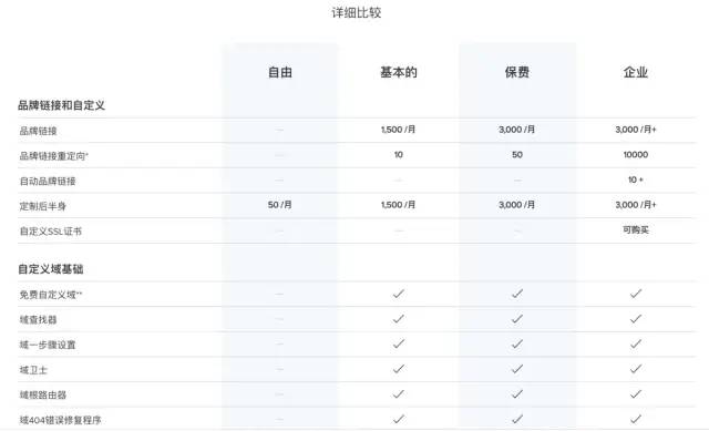 惊讶！一个短网址服务，竟然可以收费35刀一个月？