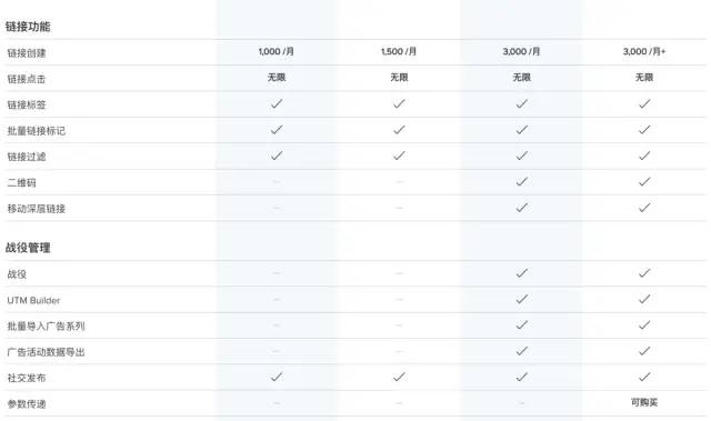 惊讶！一个短网址服务，竟然可以收费35刀一个月？