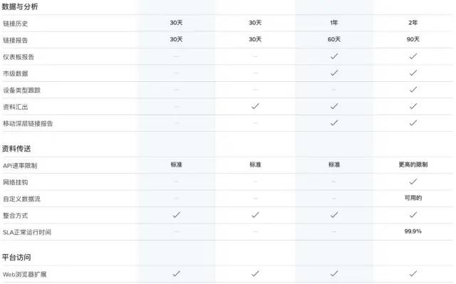 惊讶！一个短网址服务，竟然可以收费35刀一个月？