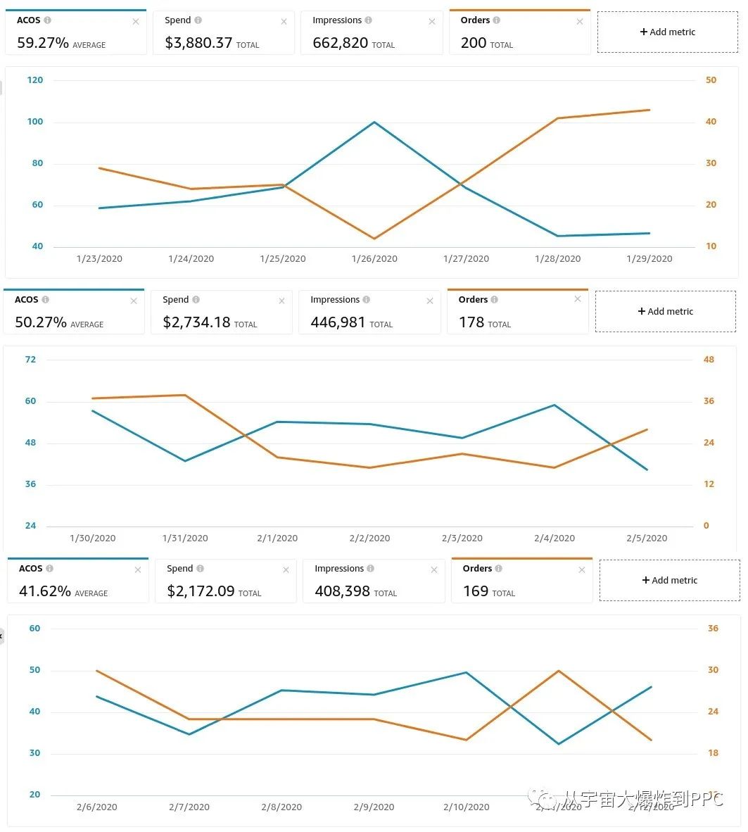 百万美金问题 - 如何把预算花在更好的流量上和我的流量转移法