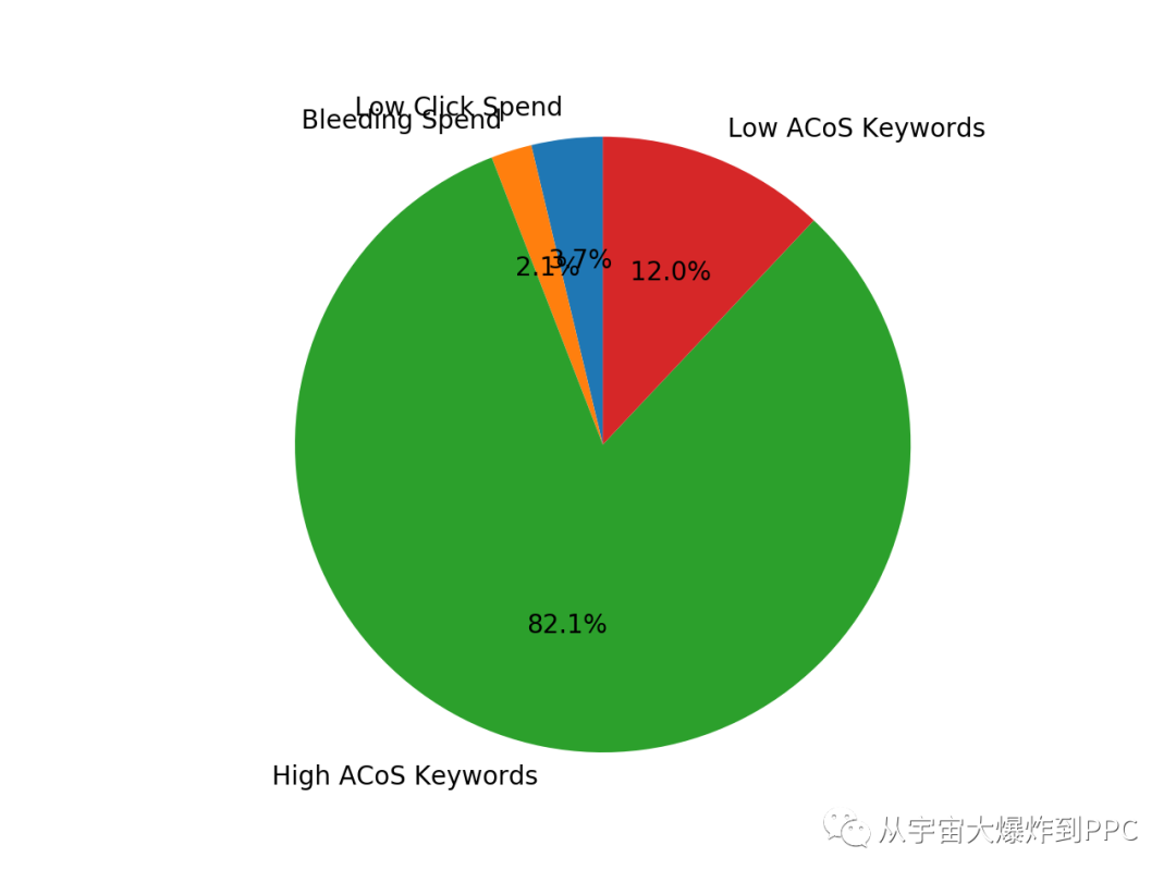 百万美金问题 - 如何把预算花在更好的流量上和我的流量转移法