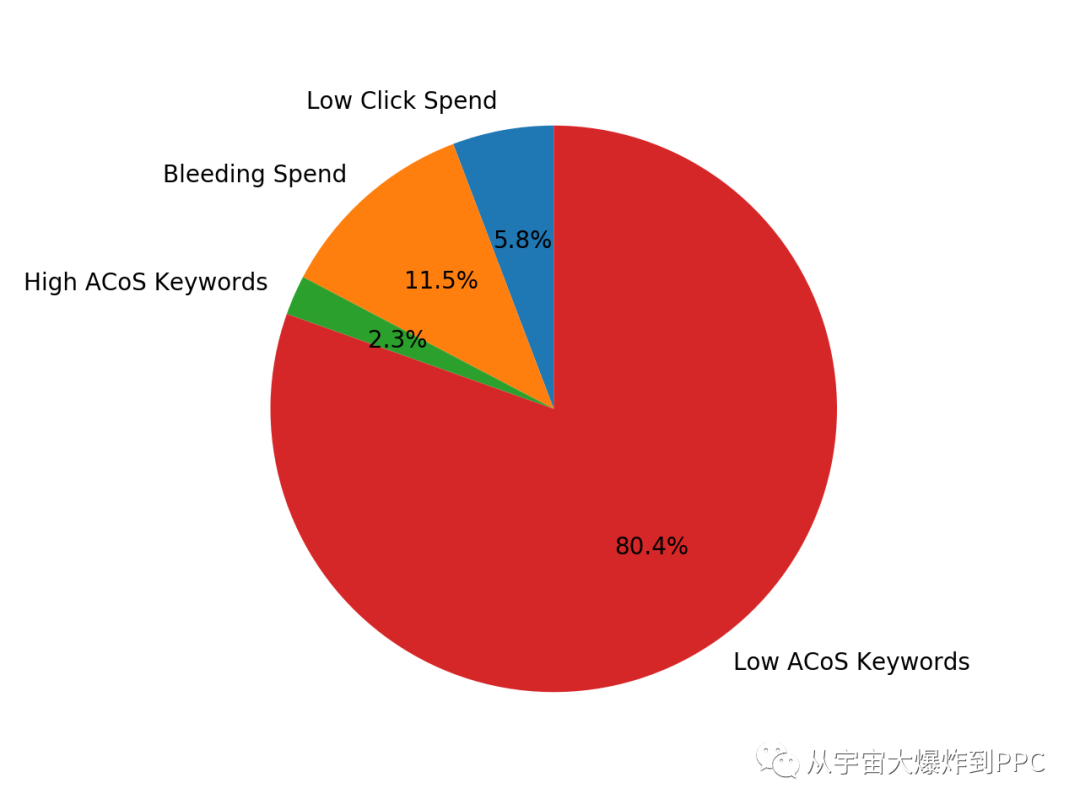 百万美金问题 - 如何把预算花在更好的流量上和我的流量转移法