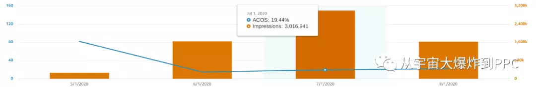 魔镜公式助选ROI最高的产品：如何在选品时预测ACoS