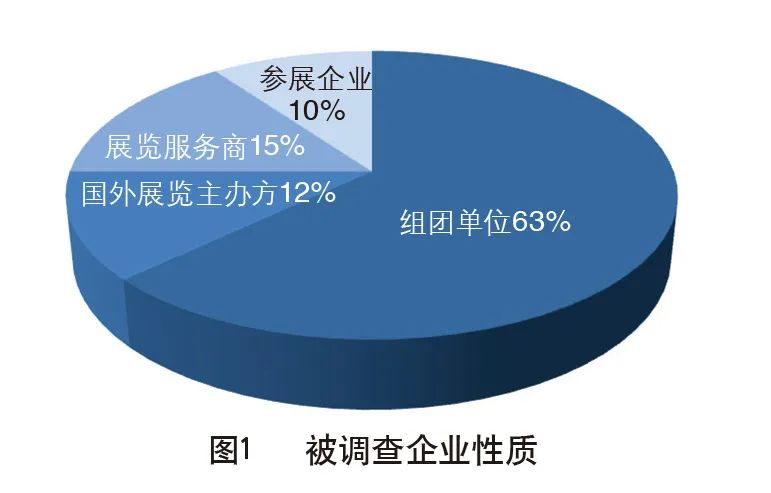 重磅 | “后疫情时代”，出展业受影响调查报告