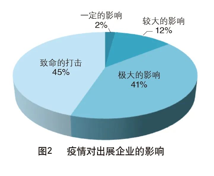 重磅 | “后疫情时代”，出展业受影响调查报告