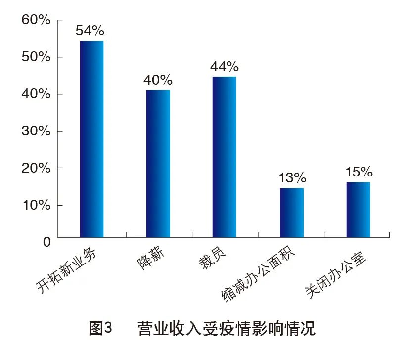 重磅 | “后疫情时代”，出展业受影响调查报告
