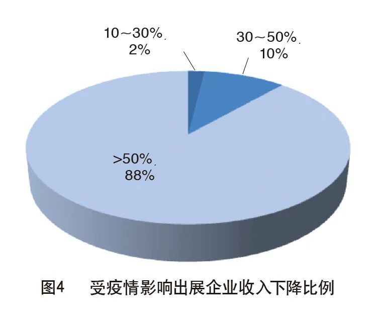 重磅 | “后疫情时代”，出展业受影响调查报告