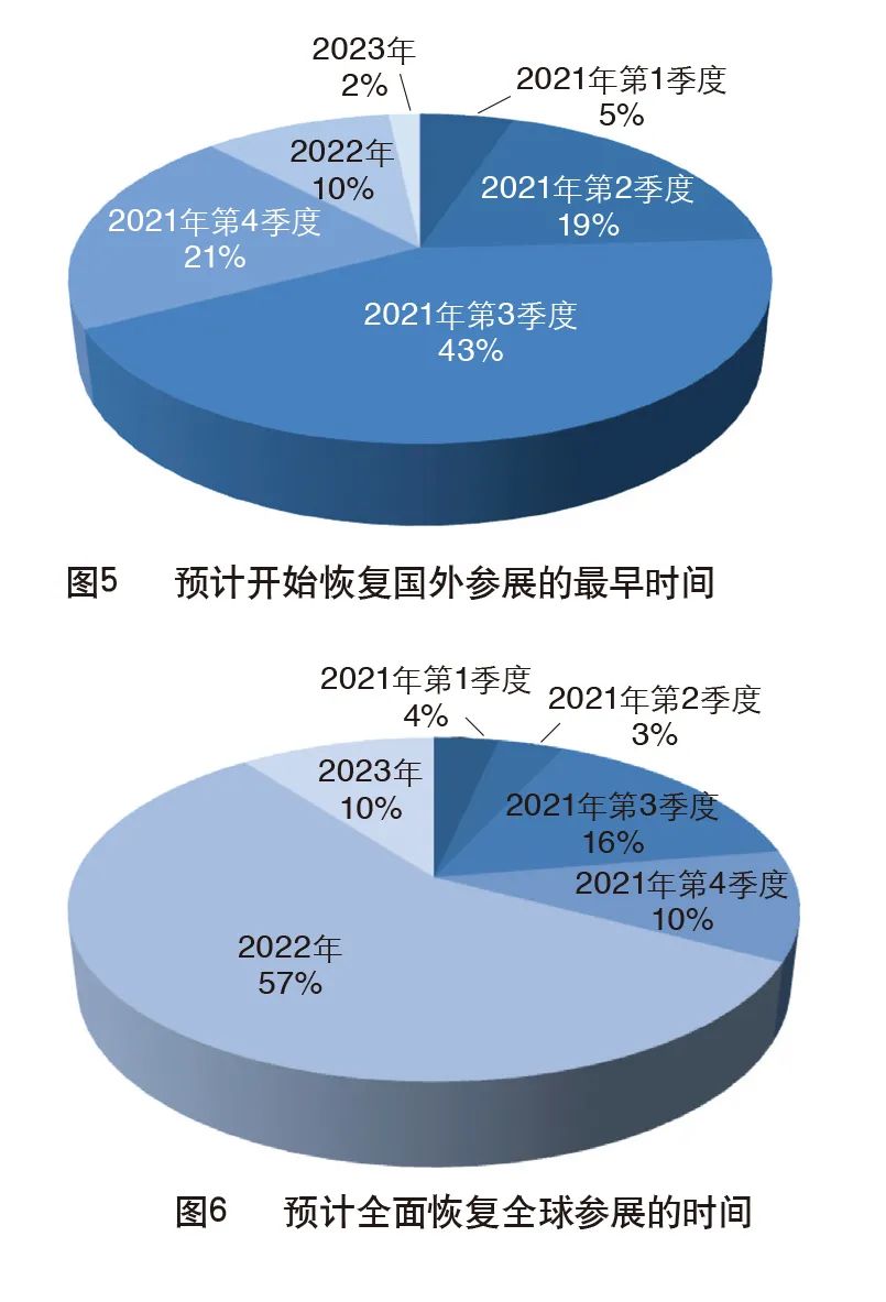 重磅 | “后疫情时代”，出展业受影响调查报告