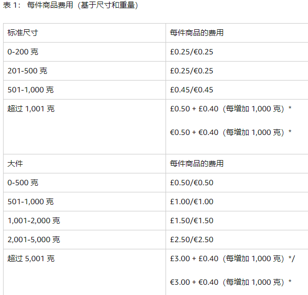 好消息！亚马逊卖家的部分长期仓储费将被减免了