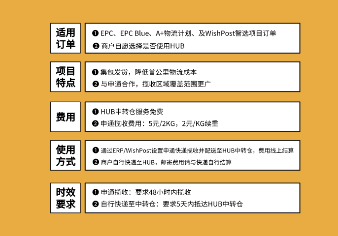 Wish HUB：1个小小的改变，旺季分拣打包配送无压力！