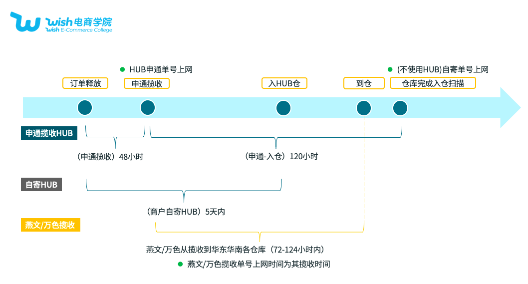 Wish HUB：1个小小的改变，旺季分拣打包配送无压力！