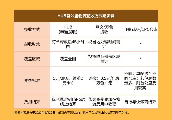 Wish HUB：1个小小的改变，旺季分拣打包配送无压力！