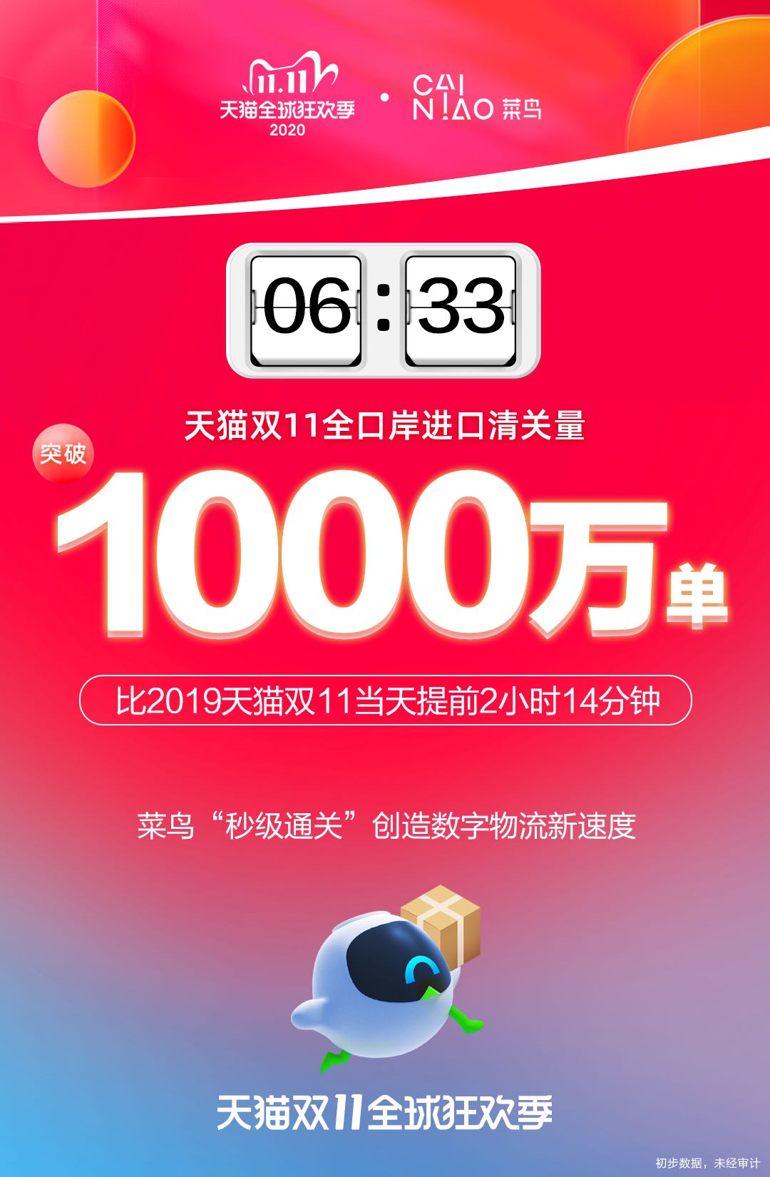 6小时33分！天猫双11进口清关破1000万单，菜鸟“秒级通关”刷新纪录
